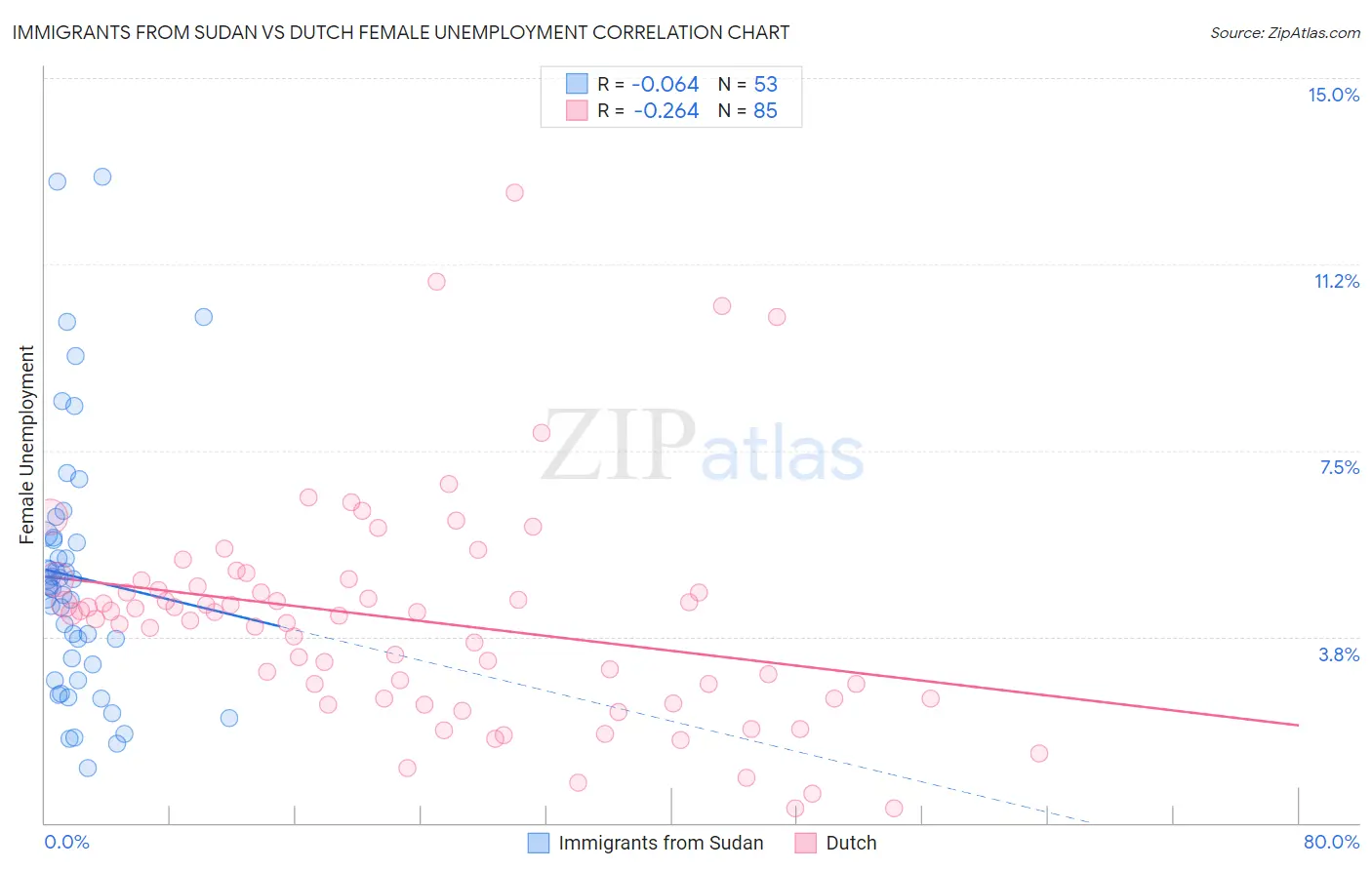 Immigrants from Sudan vs Dutch Female Unemployment