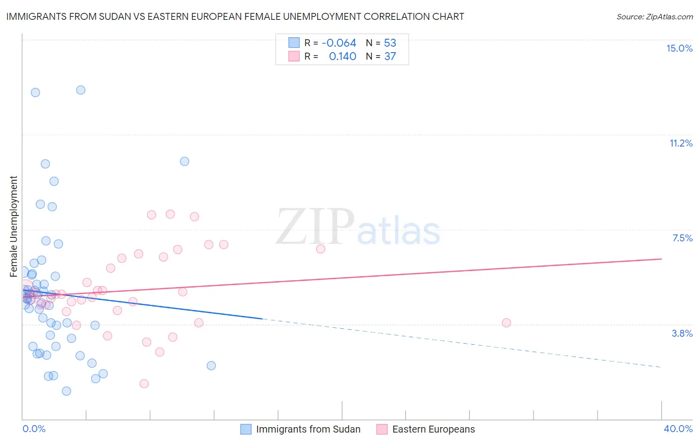 Immigrants from Sudan vs Eastern European Female Unemployment