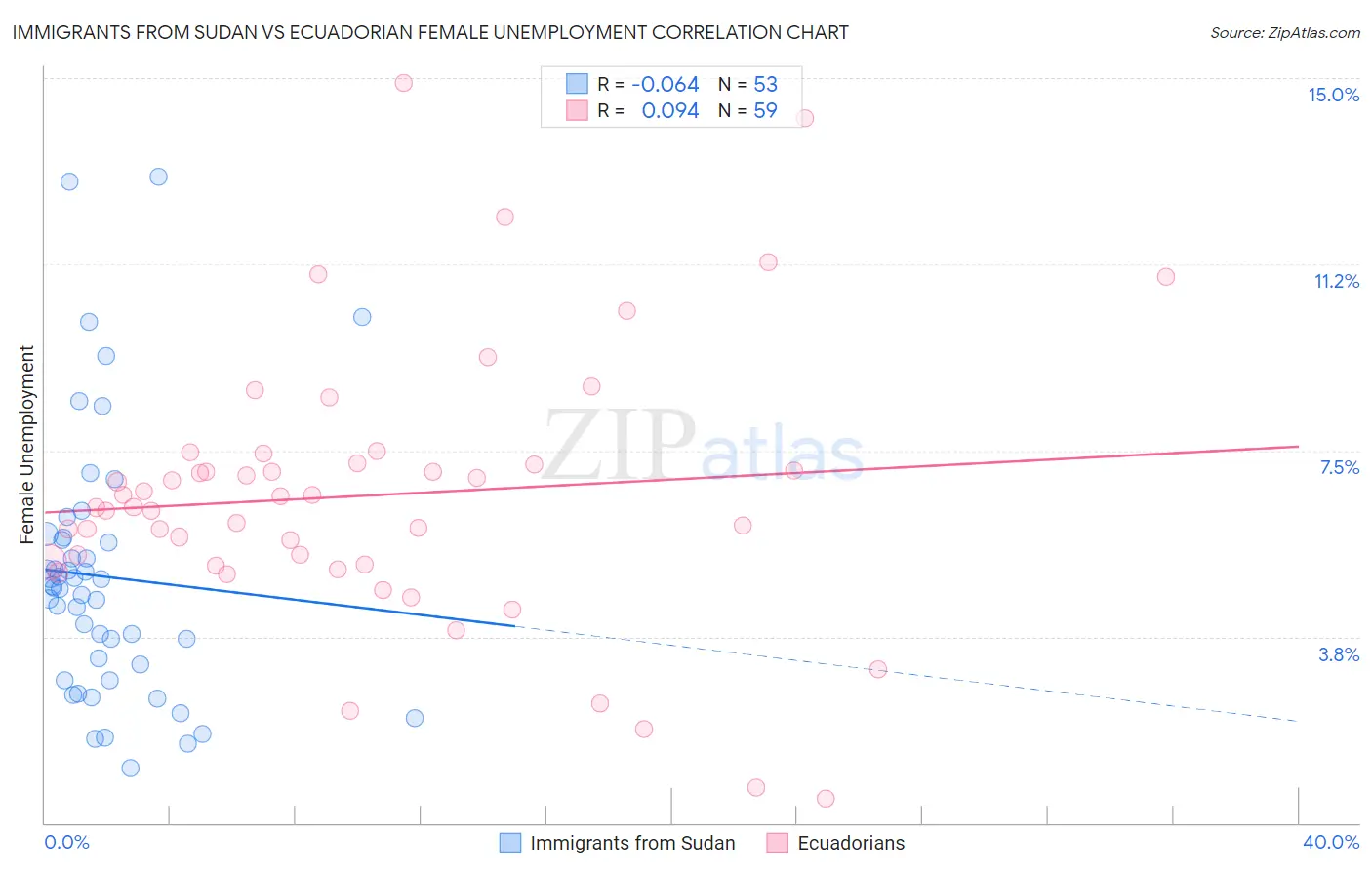 Immigrants from Sudan vs Ecuadorian Female Unemployment