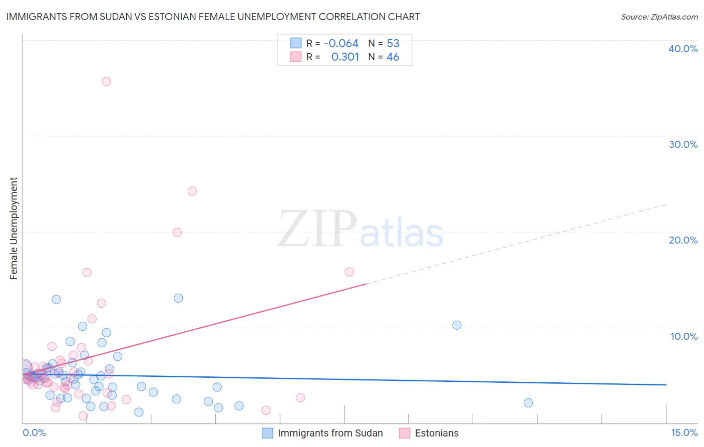Immigrants from Sudan vs Estonian Female Unemployment