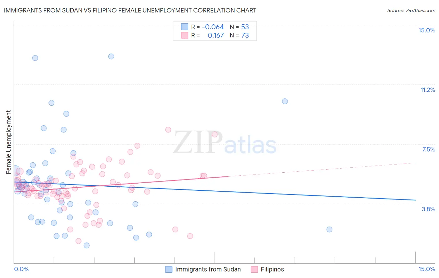 Immigrants from Sudan vs Filipino Female Unemployment