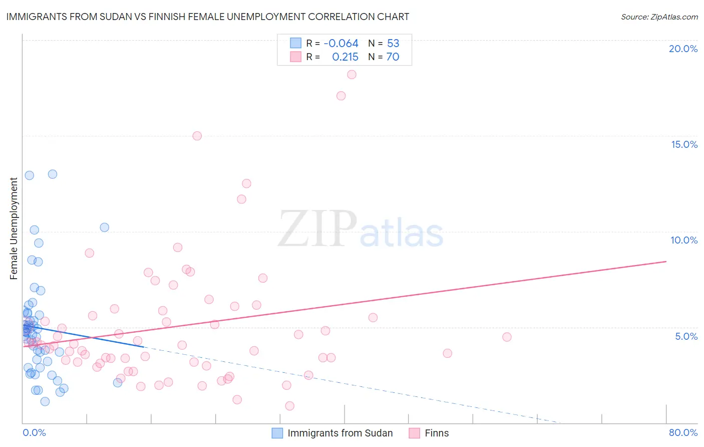 Immigrants from Sudan vs Finnish Female Unemployment