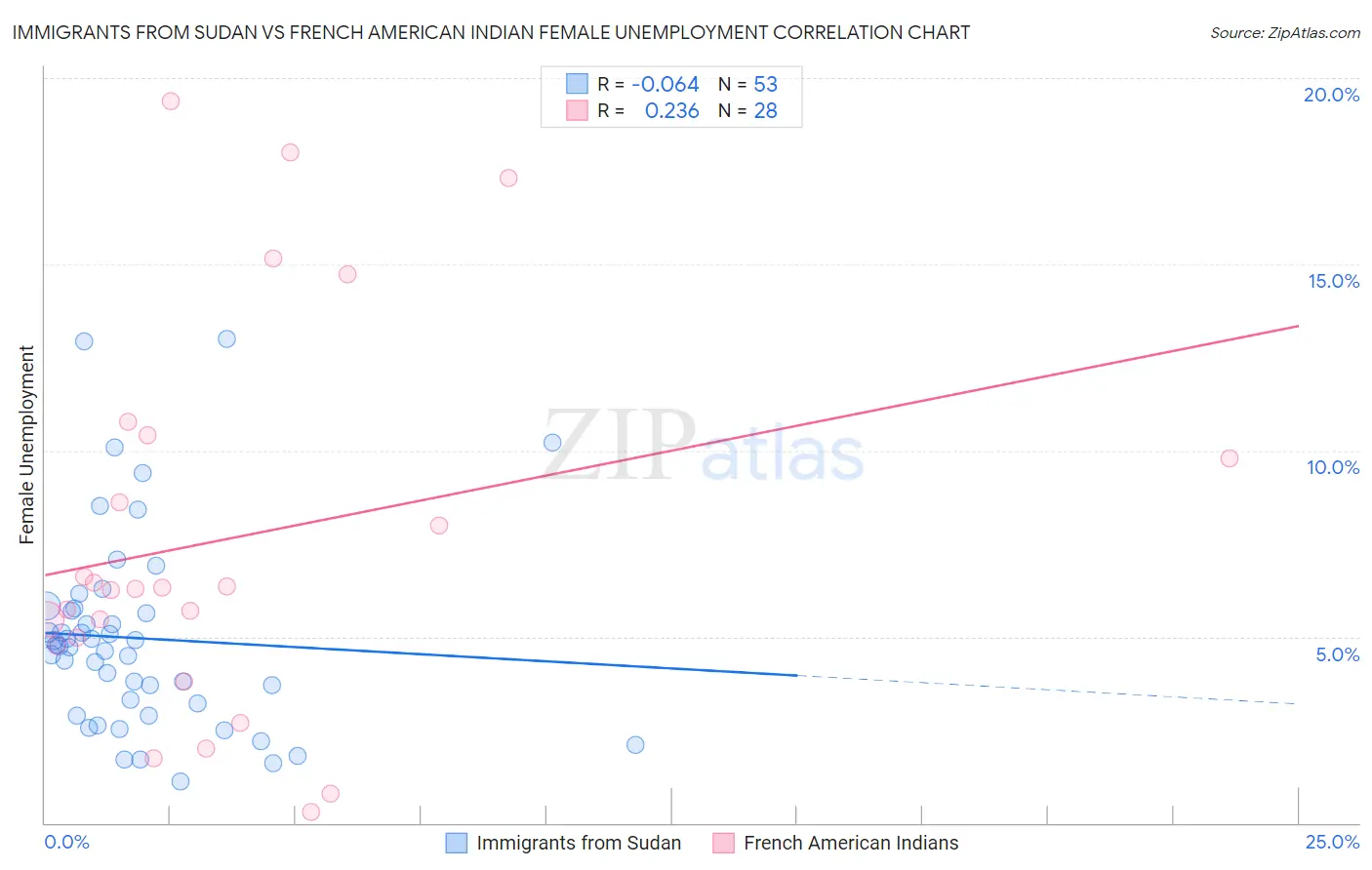 Immigrants from Sudan vs French American Indian Female Unemployment