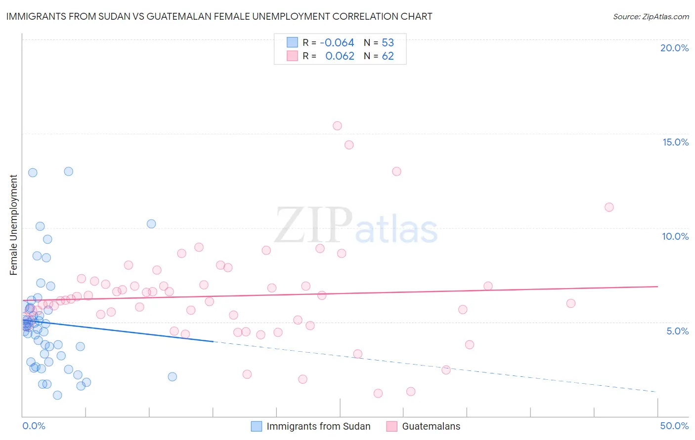 Immigrants from Sudan vs Guatemalan Female Unemployment