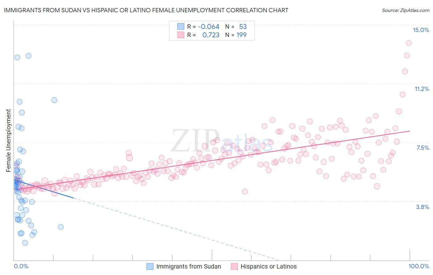 Immigrants from Sudan vs Hispanic or Latino Female Unemployment