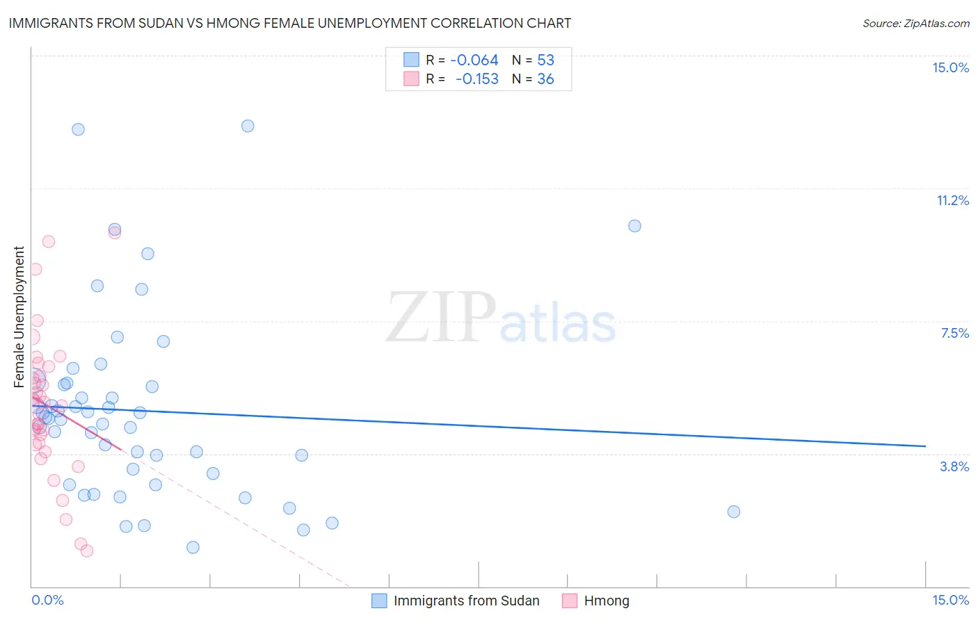 Immigrants from Sudan vs Hmong Female Unemployment