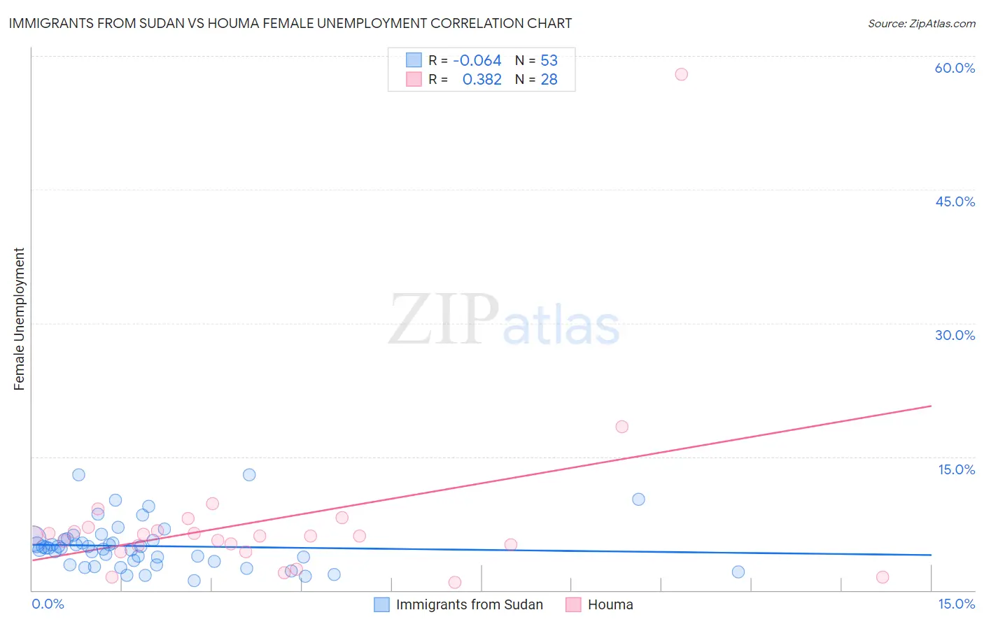 Immigrants from Sudan vs Houma Female Unemployment