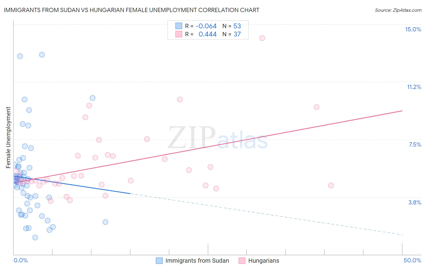 Immigrants from Sudan vs Hungarian Female Unemployment