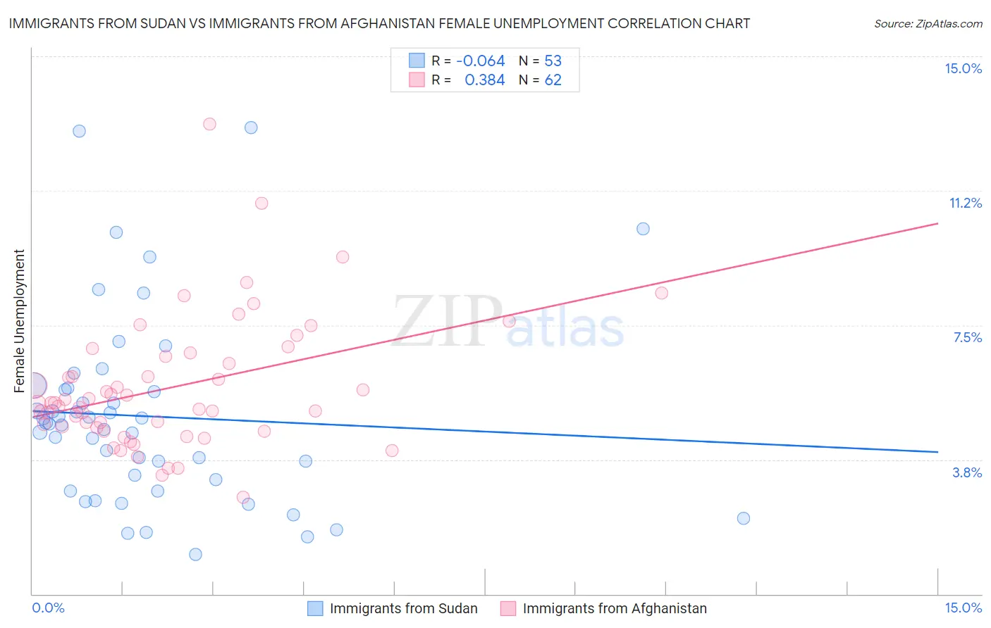 Immigrants from Sudan vs Immigrants from Afghanistan Female Unemployment