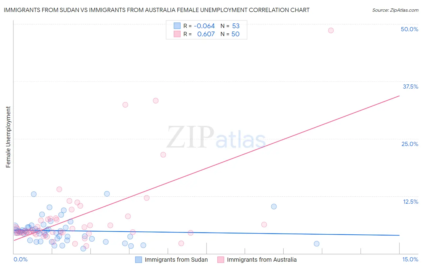 Immigrants from Sudan vs Immigrants from Australia Female Unemployment