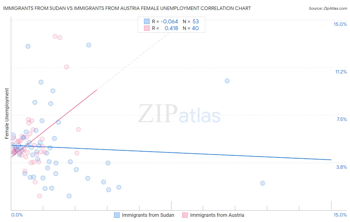 Immigrants from Sudan vs Immigrants from Austria Female Unemployment