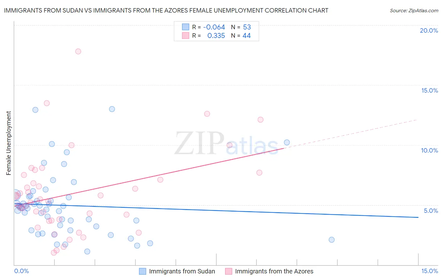 Immigrants from Sudan vs Immigrants from the Azores Female Unemployment