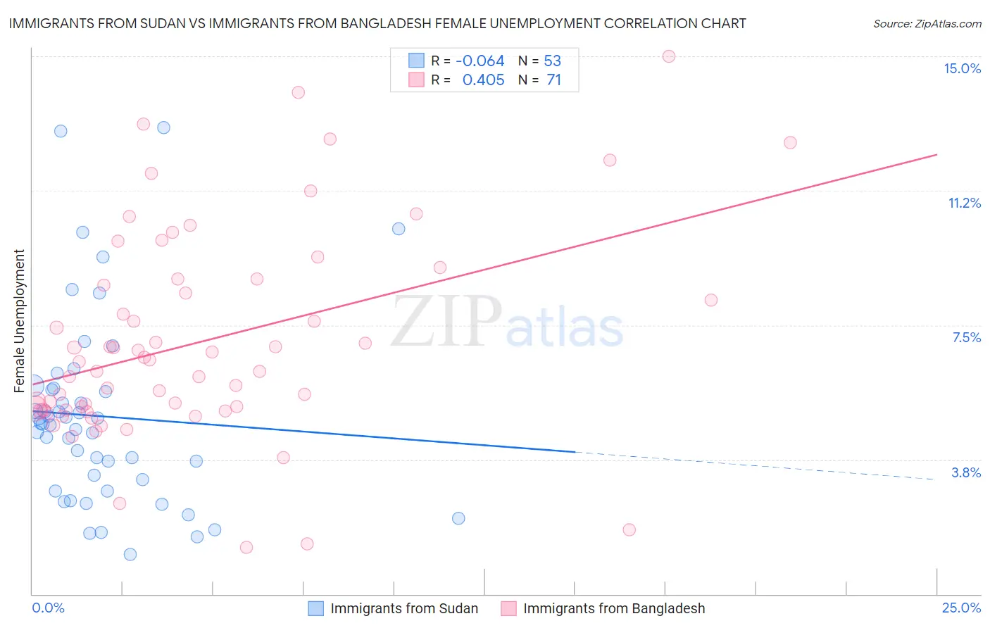 Immigrants from Sudan vs Immigrants from Bangladesh Female Unemployment
