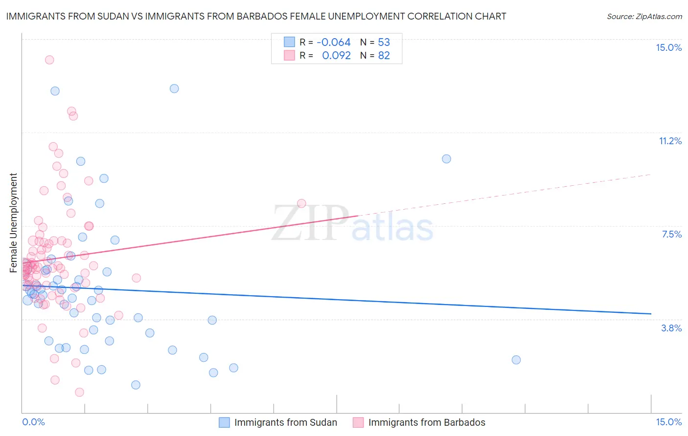Immigrants from Sudan vs Immigrants from Barbados Female Unemployment