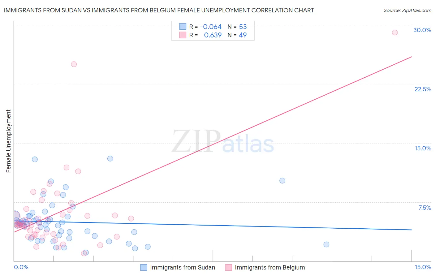 Immigrants from Sudan vs Immigrants from Belgium Female Unemployment