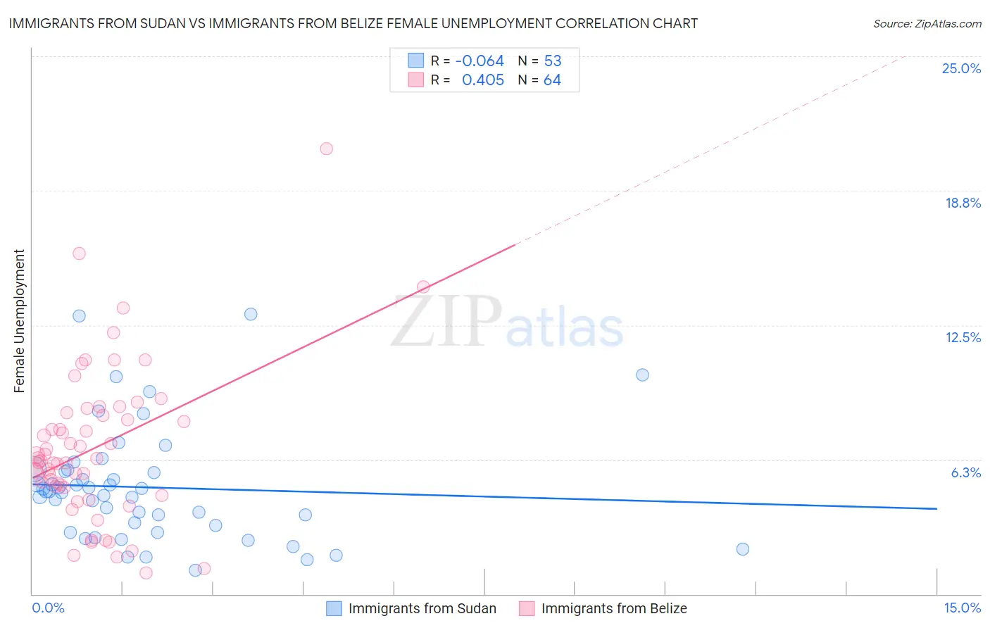 Immigrants from Sudan vs Immigrants from Belize Female Unemployment