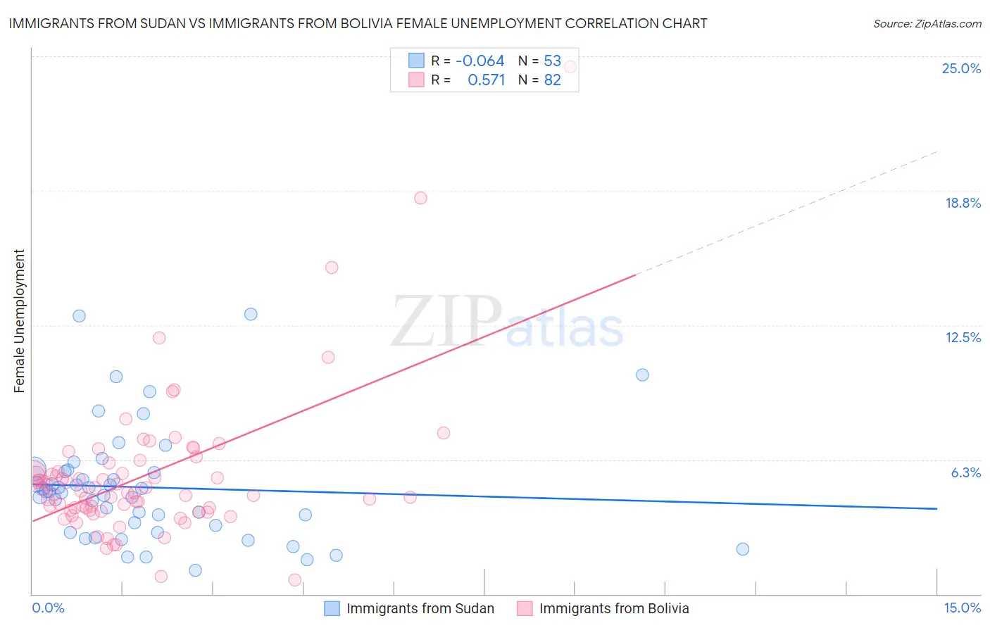 Immigrants from Sudan vs Immigrants from Bolivia Female Unemployment