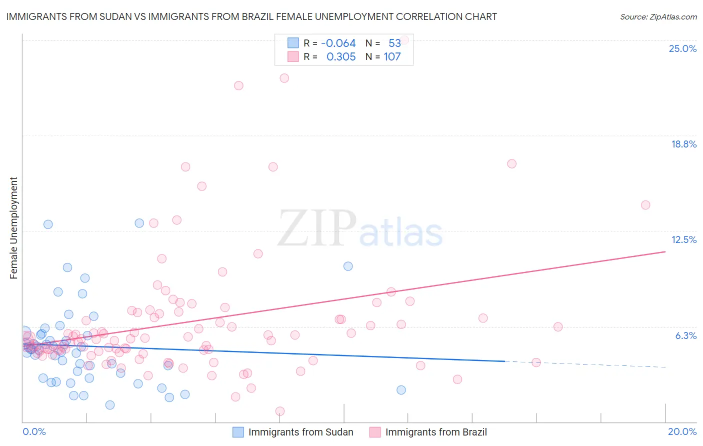 Immigrants from Sudan vs Immigrants from Brazil Female Unemployment