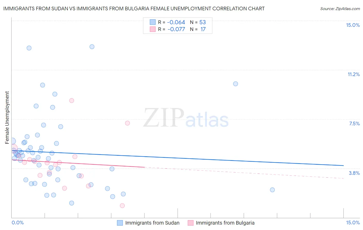 Immigrants from Sudan vs Immigrants from Bulgaria Female Unemployment