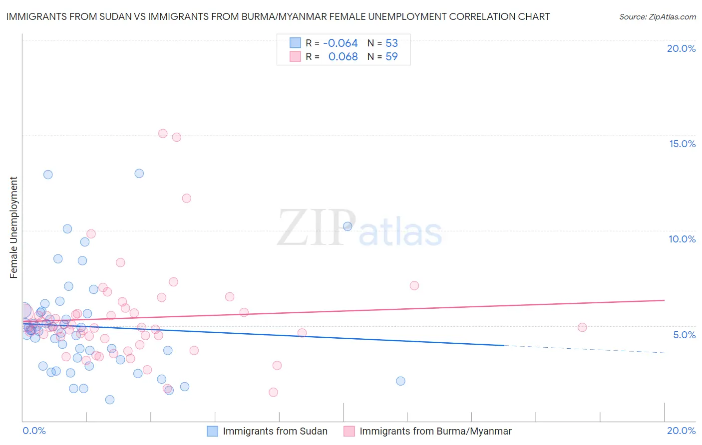 Immigrants from Sudan vs Immigrants from Burma/Myanmar Female Unemployment
