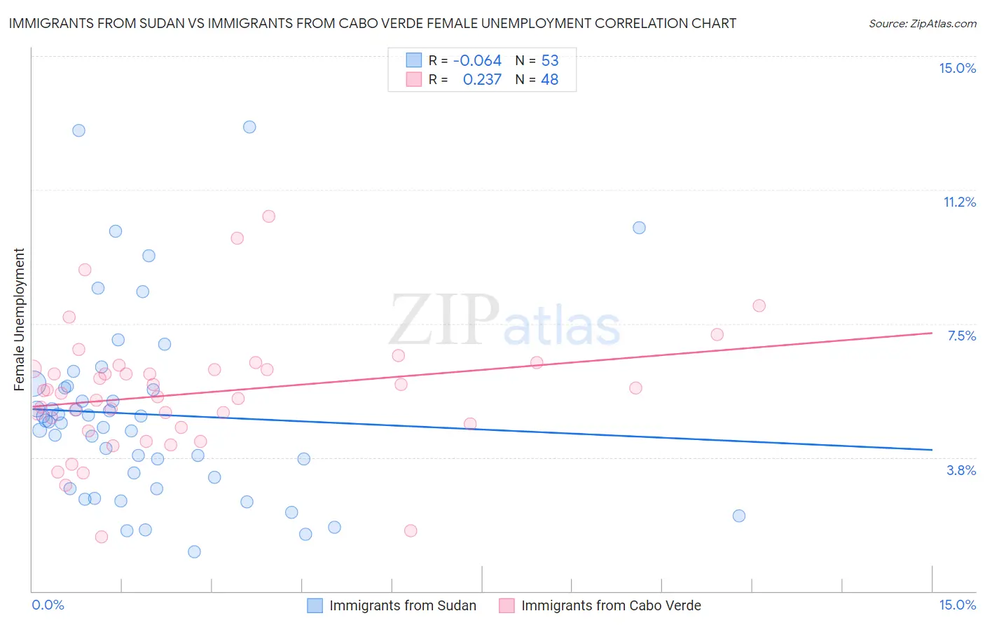 Immigrants from Sudan vs Immigrants from Cabo Verde Female Unemployment