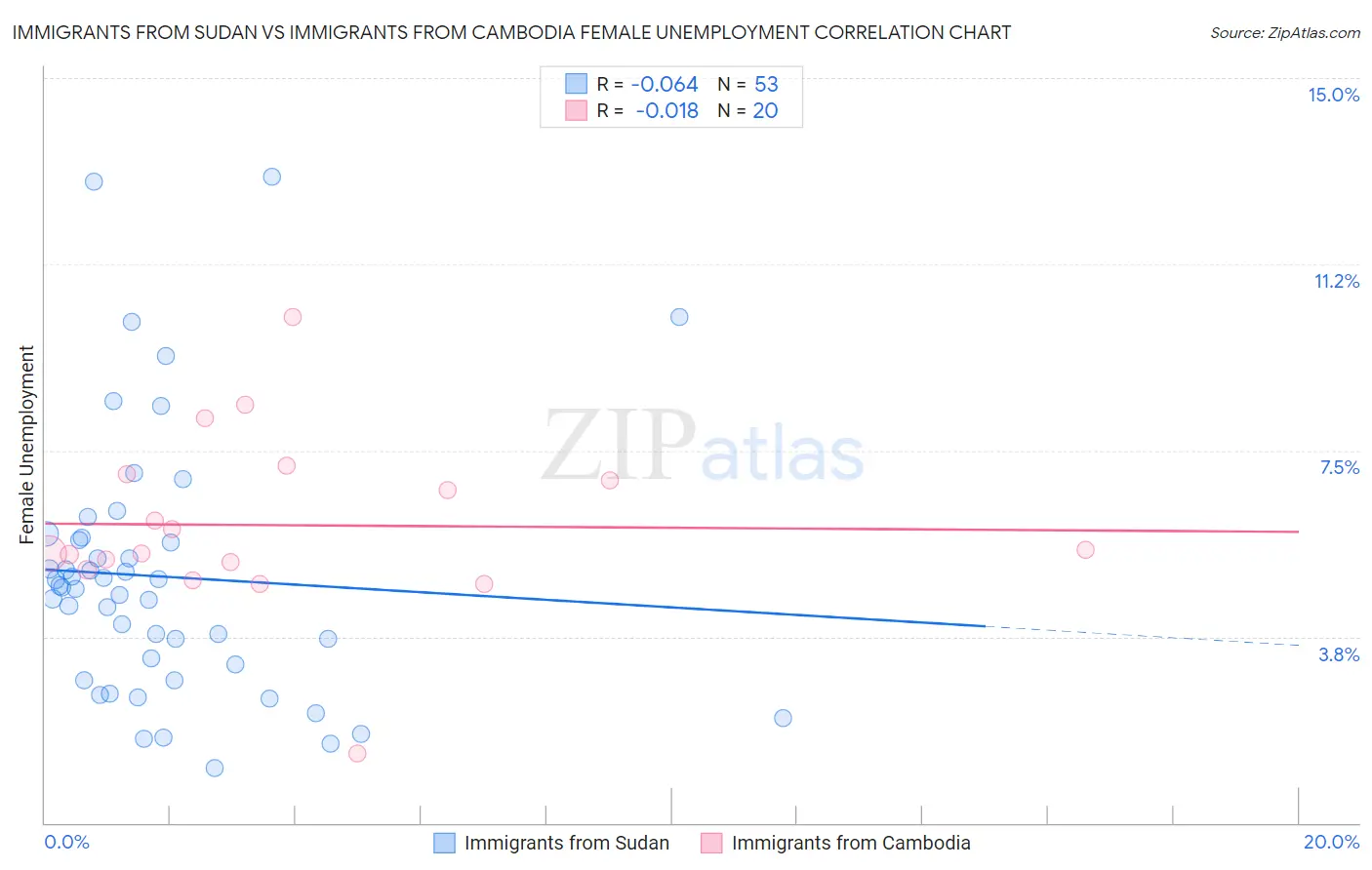 Immigrants from Sudan vs Immigrants from Cambodia Female Unemployment