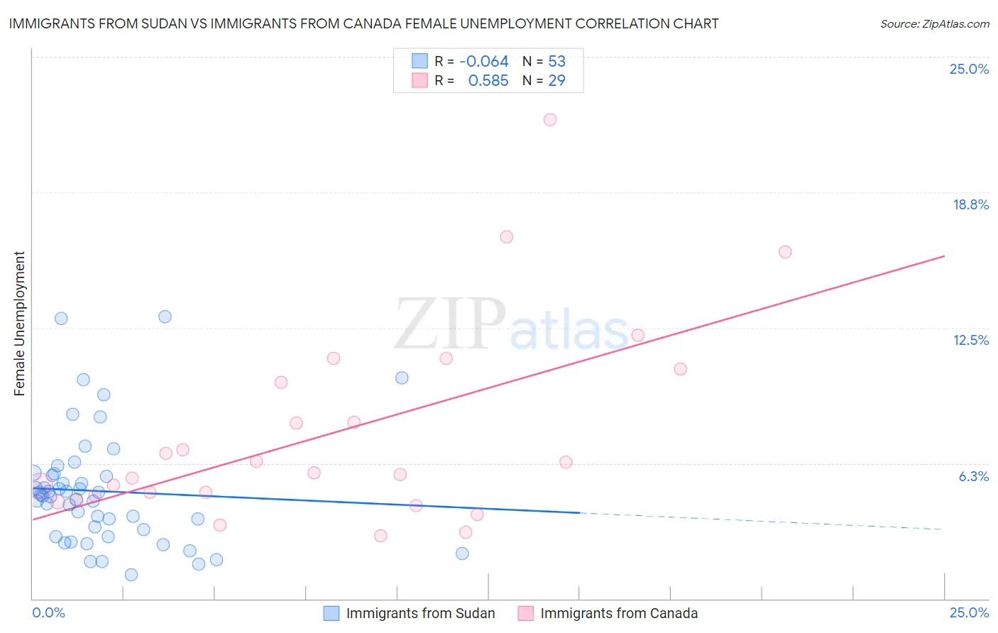 Immigrants from Sudan vs Immigrants from Canada Female Unemployment