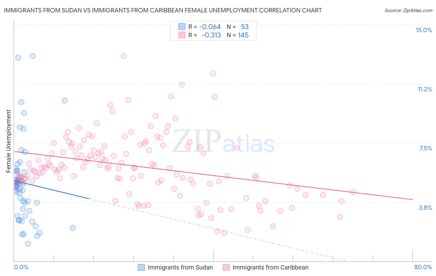 Immigrants from Sudan vs Immigrants from Caribbean Female Unemployment
