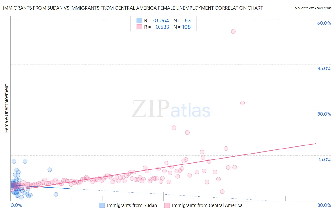 Immigrants from Sudan vs Immigrants from Central America Female Unemployment