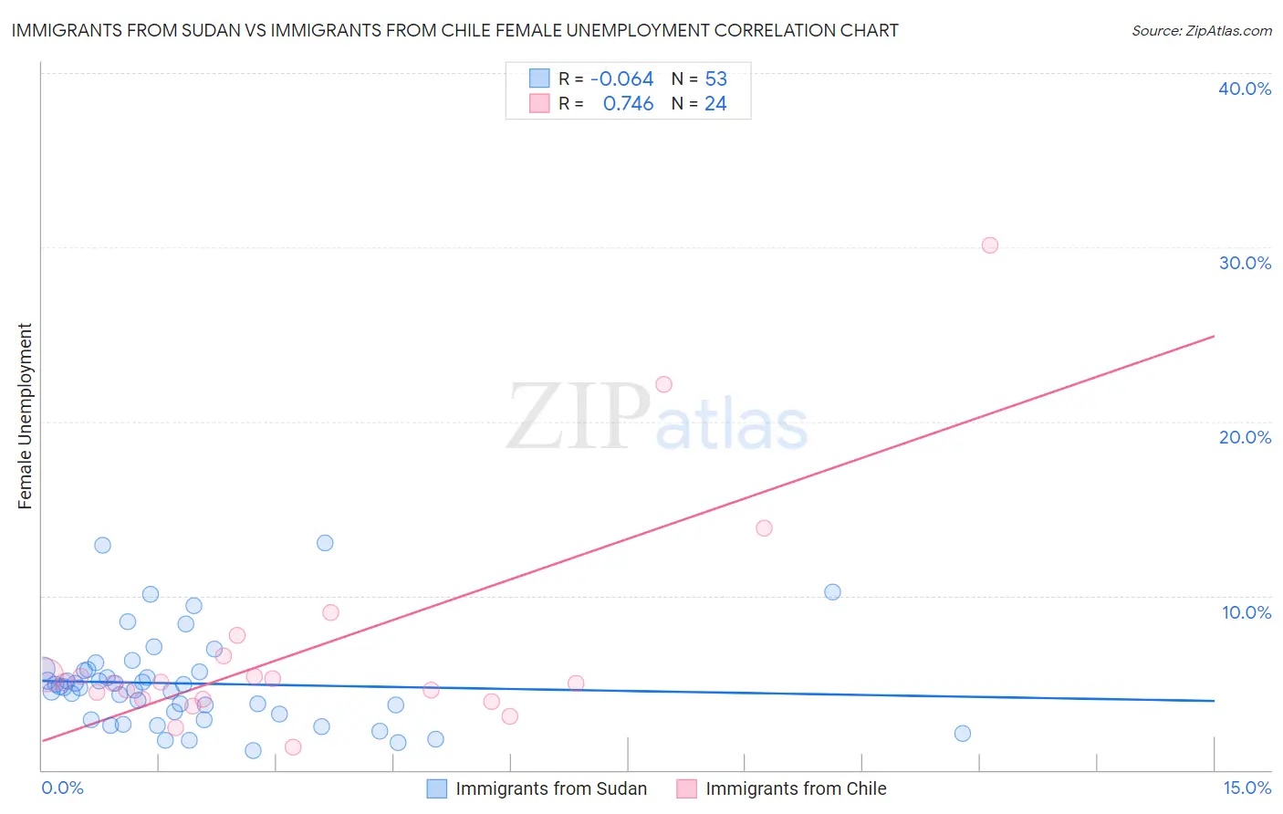 Immigrants from Sudan vs Immigrants from Chile Female Unemployment