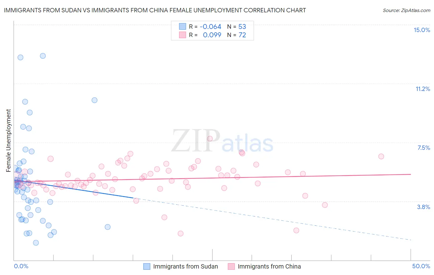 Immigrants from Sudan vs Immigrants from China Female Unemployment