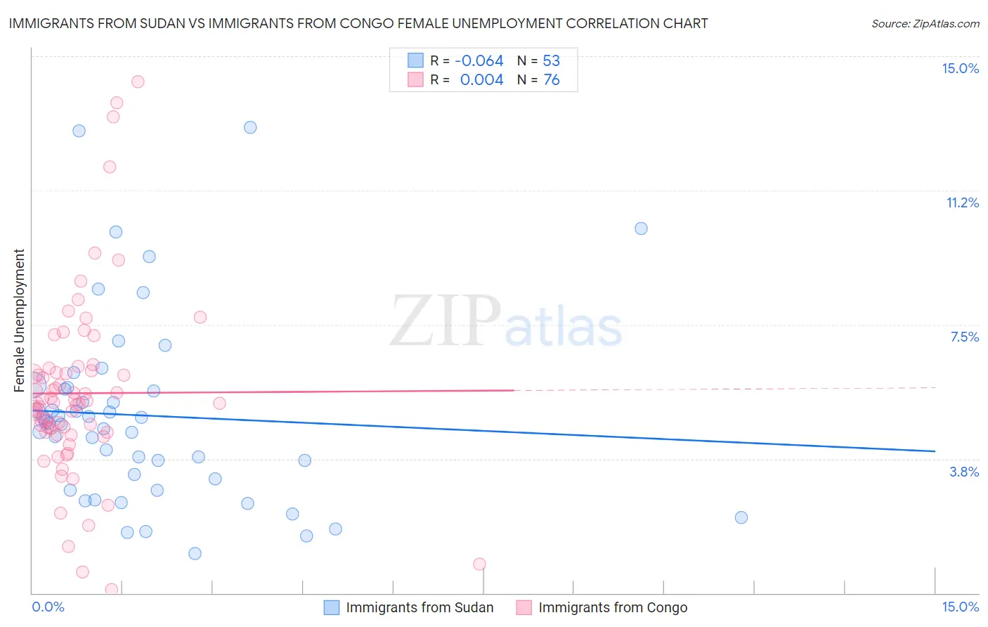 Immigrants from Sudan vs Immigrants from Congo Female Unemployment