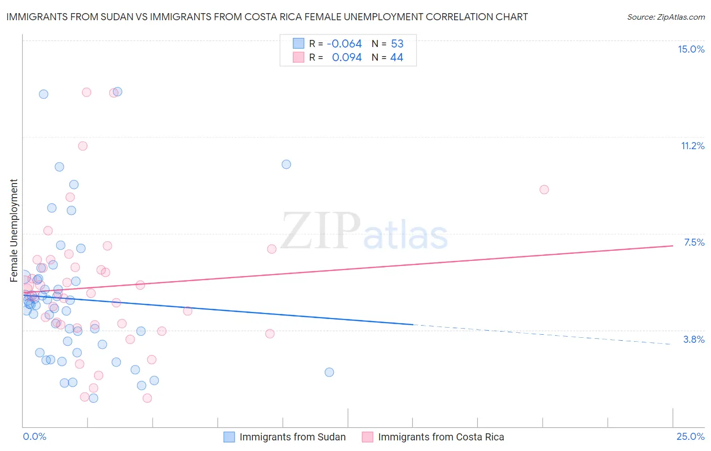 Immigrants from Sudan vs Immigrants from Costa Rica Female Unemployment
