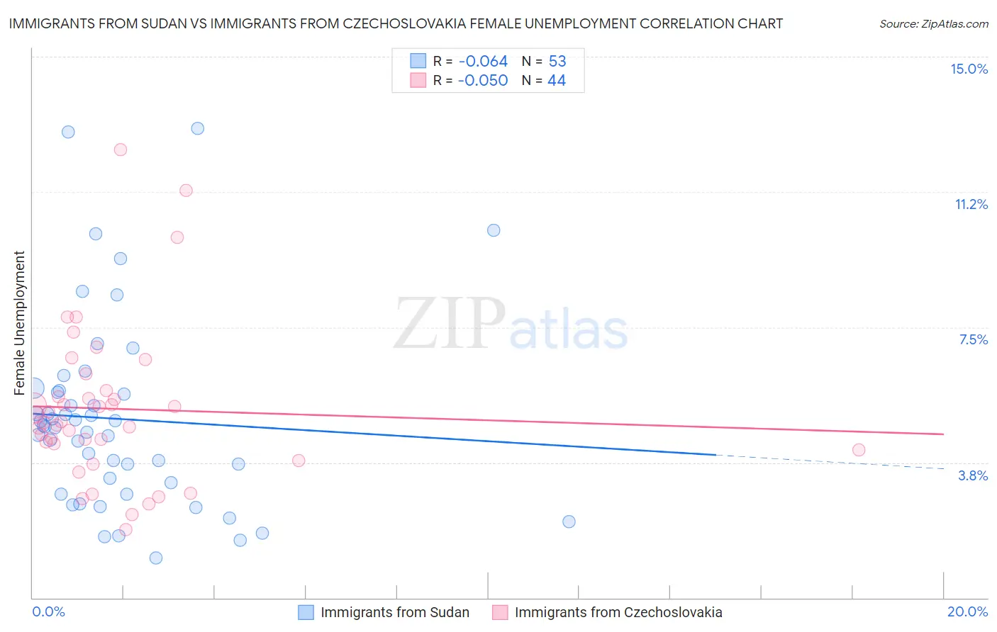 Immigrants from Sudan vs Immigrants from Czechoslovakia Female Unemployment