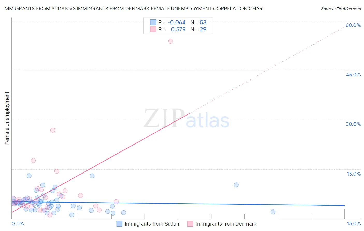 Immigrants from Sudan vs Immigrants from Denmark Female Unemployment