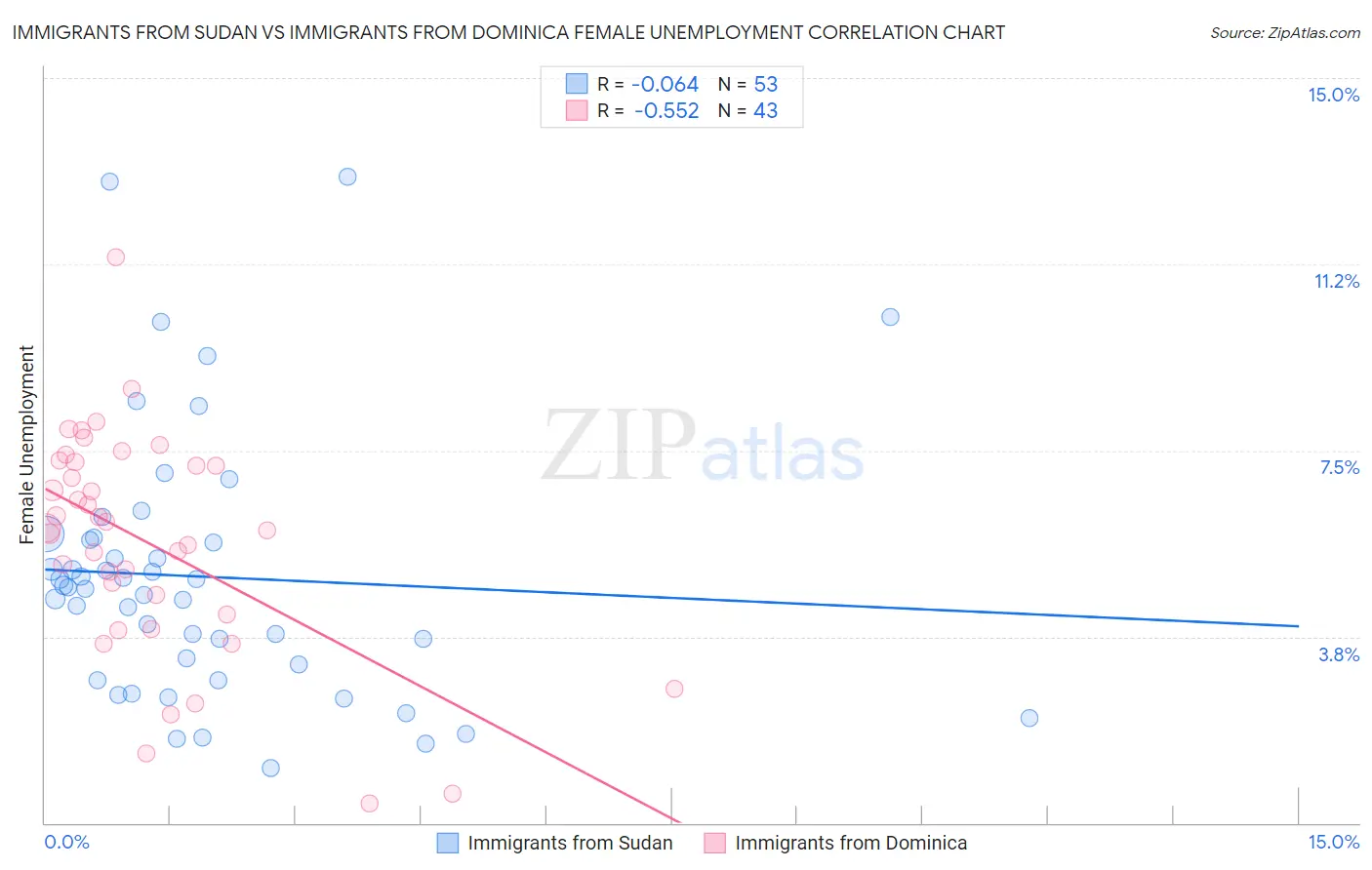 Immigrants from Sudan vs Immigrants from Dominica Female Unemployment