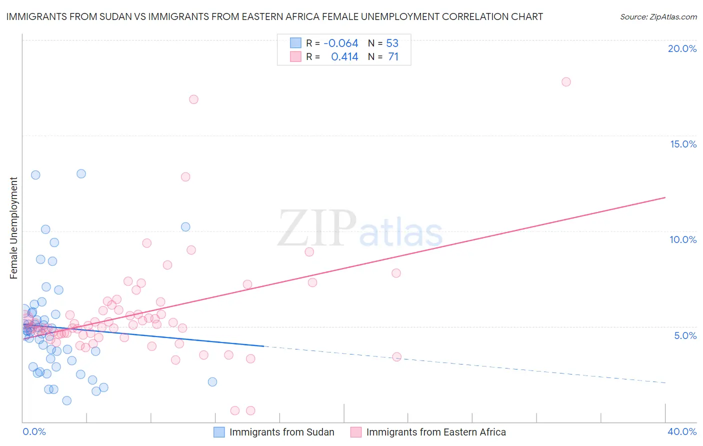 Immigrants from Sudan vs Immigrants from Eastern Africa Female Unemployment
