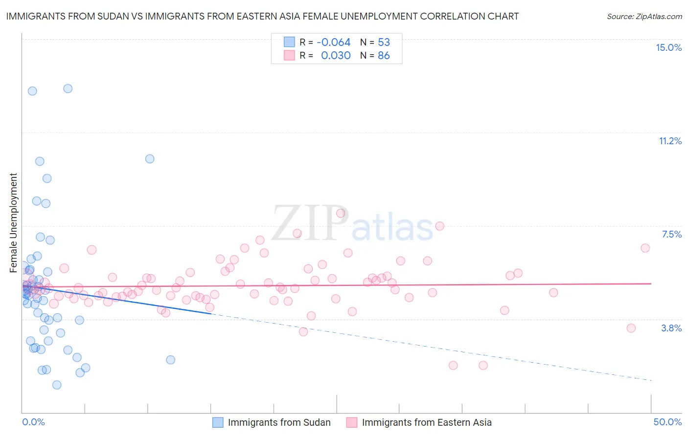 Immigrants from Sudan vs Immigrants from Eastern Asia Female Unemployment