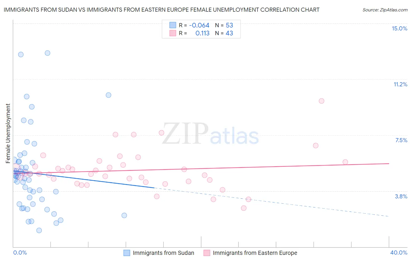 Immigrants from Sudan vs Immigrants from Eastern Europe Female Unemployment