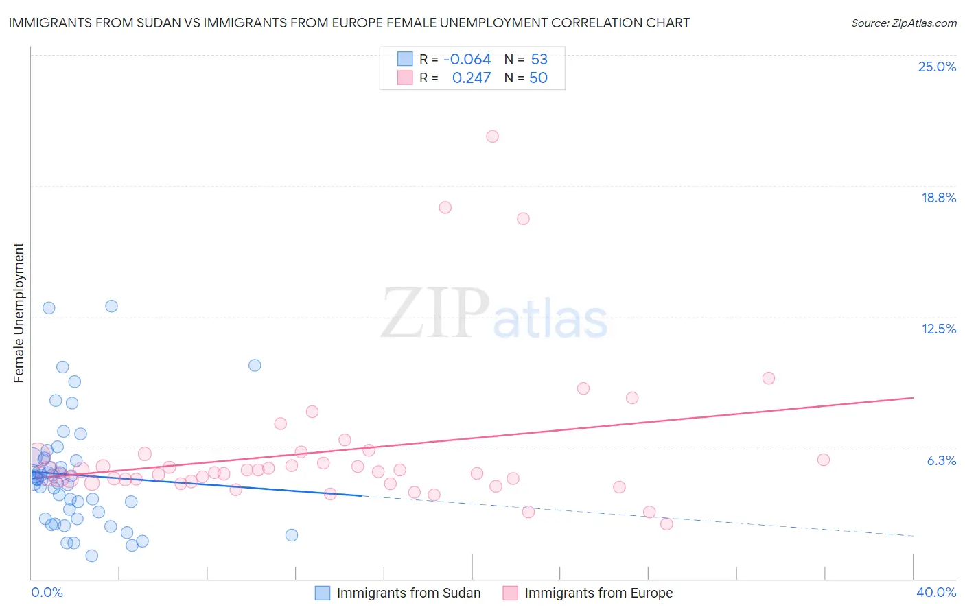 Immigrants from Sudan vs Immigrants from Europe Female Unemployment