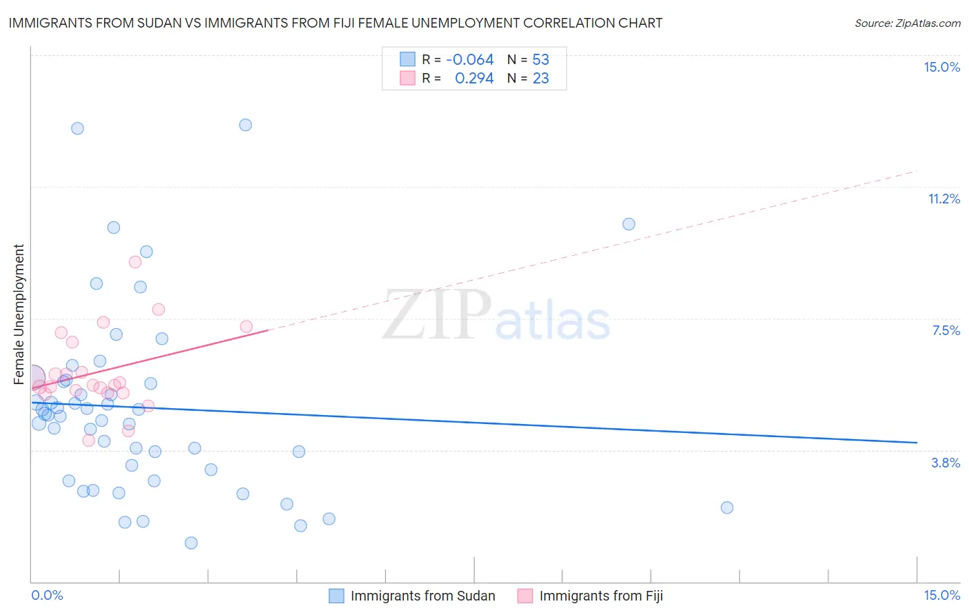 Immigrants from Sudan vs Immigrants from Fiji Female Unemployment