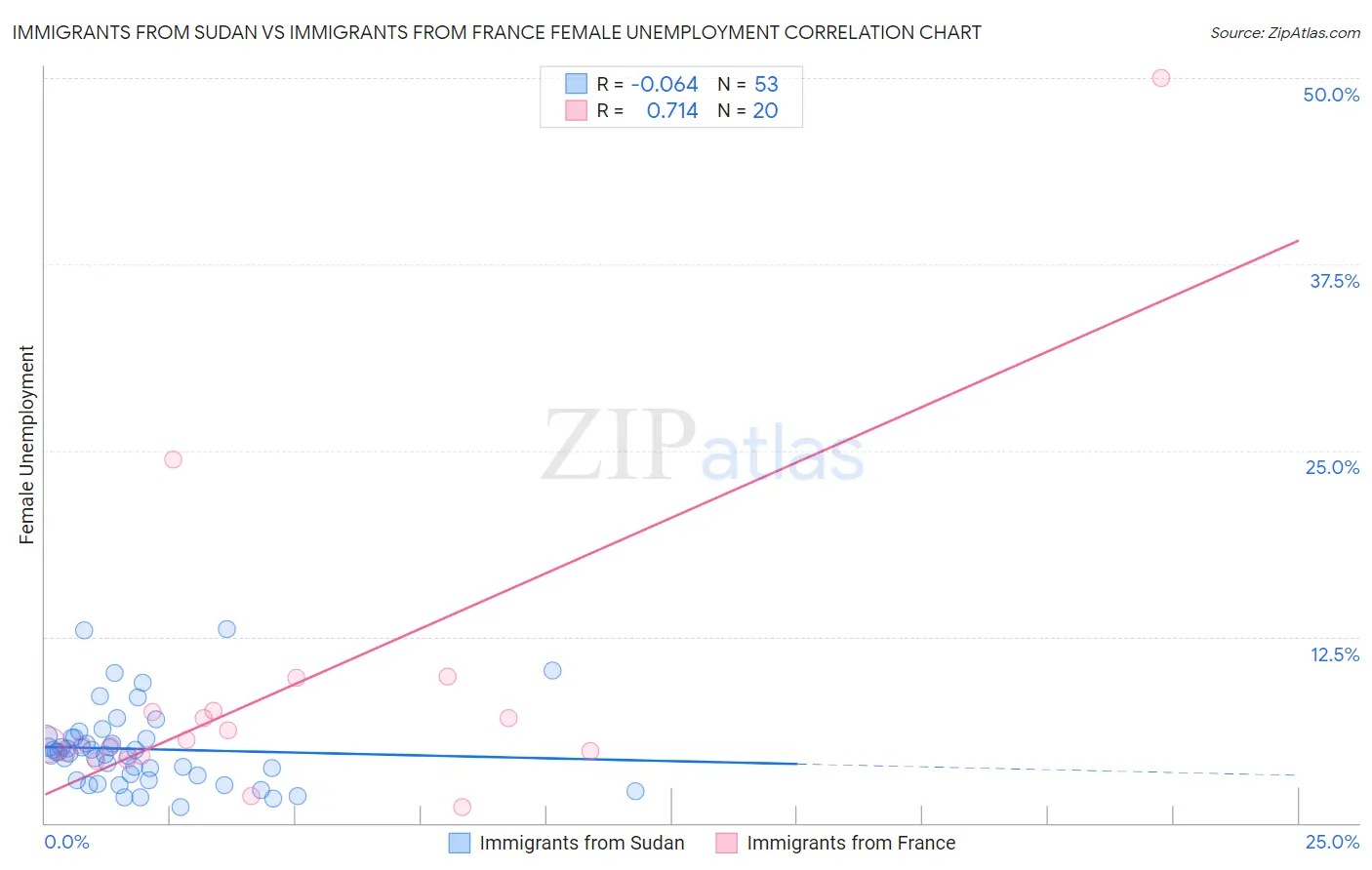 Immigrants from Sudan vs Immigrants from France Female Unemployment