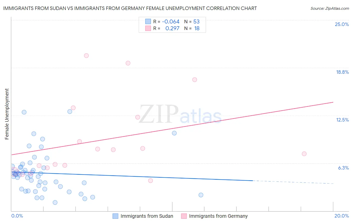 Immigrants from Sudan vs Immigrants from Germany Female Unemployment