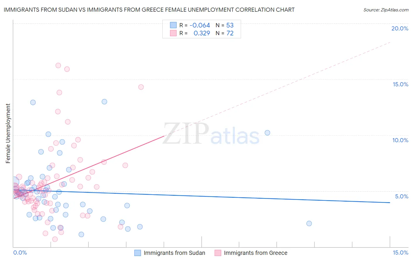 Immigrants from Sudan vs Immigrants from Greece Female Unemployment