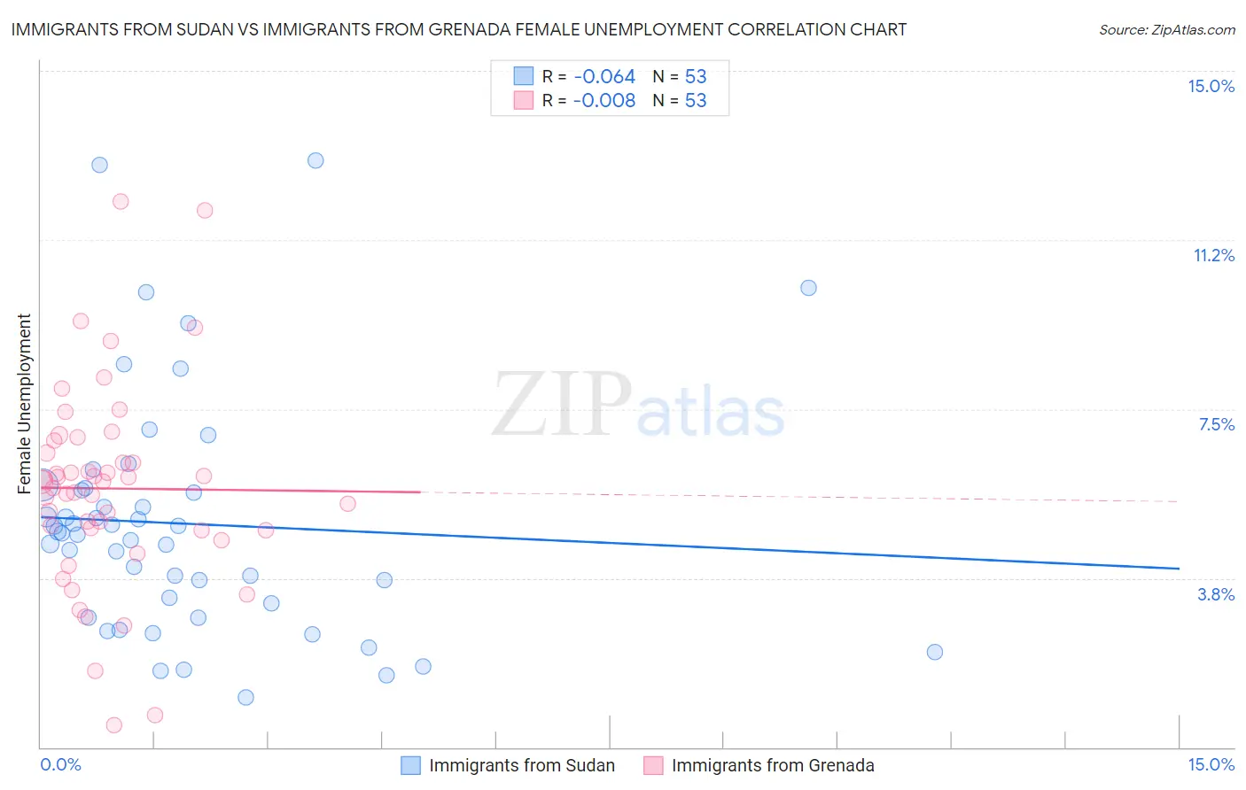 Immigrants from Sudan vs Immigrants from Grenada Female Unemployment