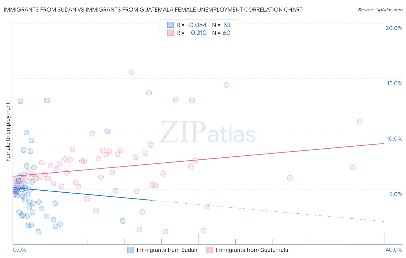 Immigrants from Sudan vs Immigrants from Guatemala Female Unemployment
