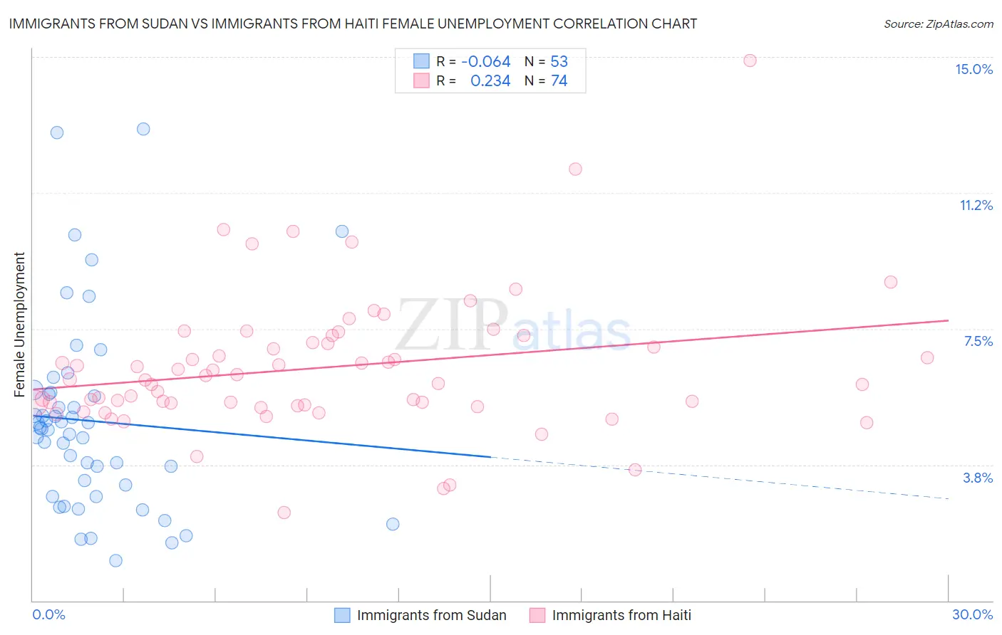 Immigrants from Sudan vs Immigrants from Haiti Female Unemployment