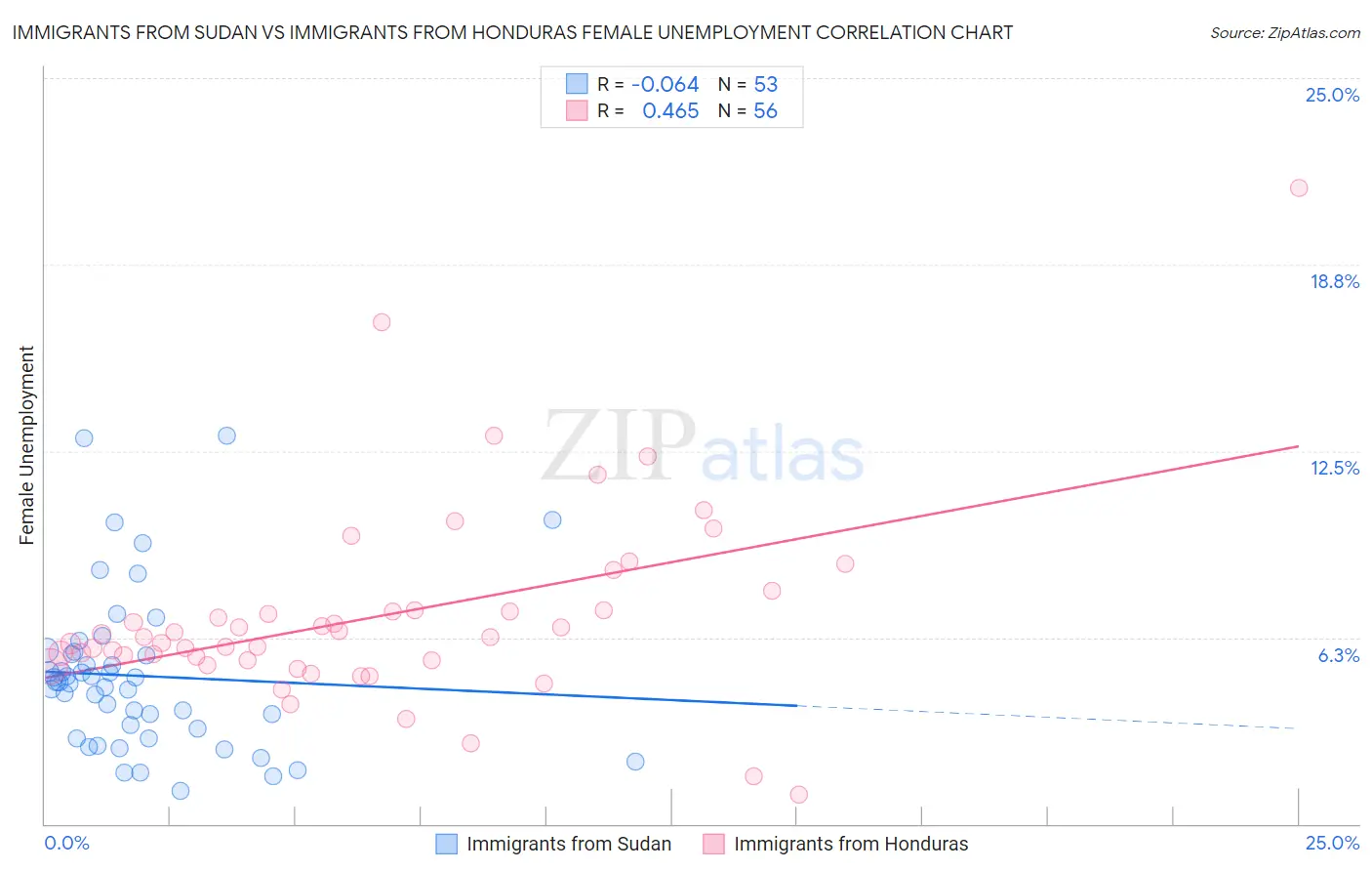 Immigrants from Sudan vs Immigrants from Honduras Female Unemployment