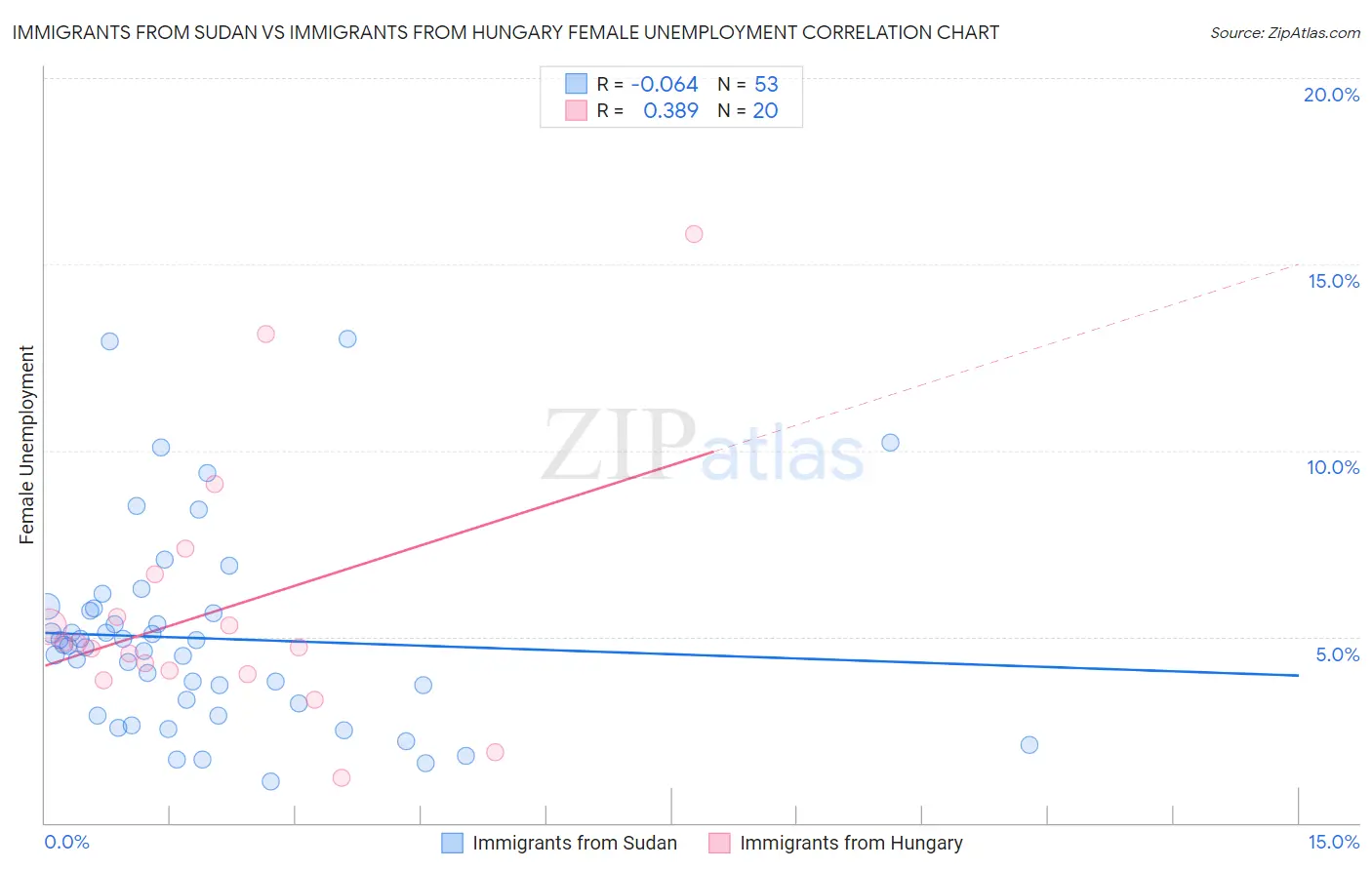 Immigrants from Sudan vs Immigrants from Hungary Female Unemployment