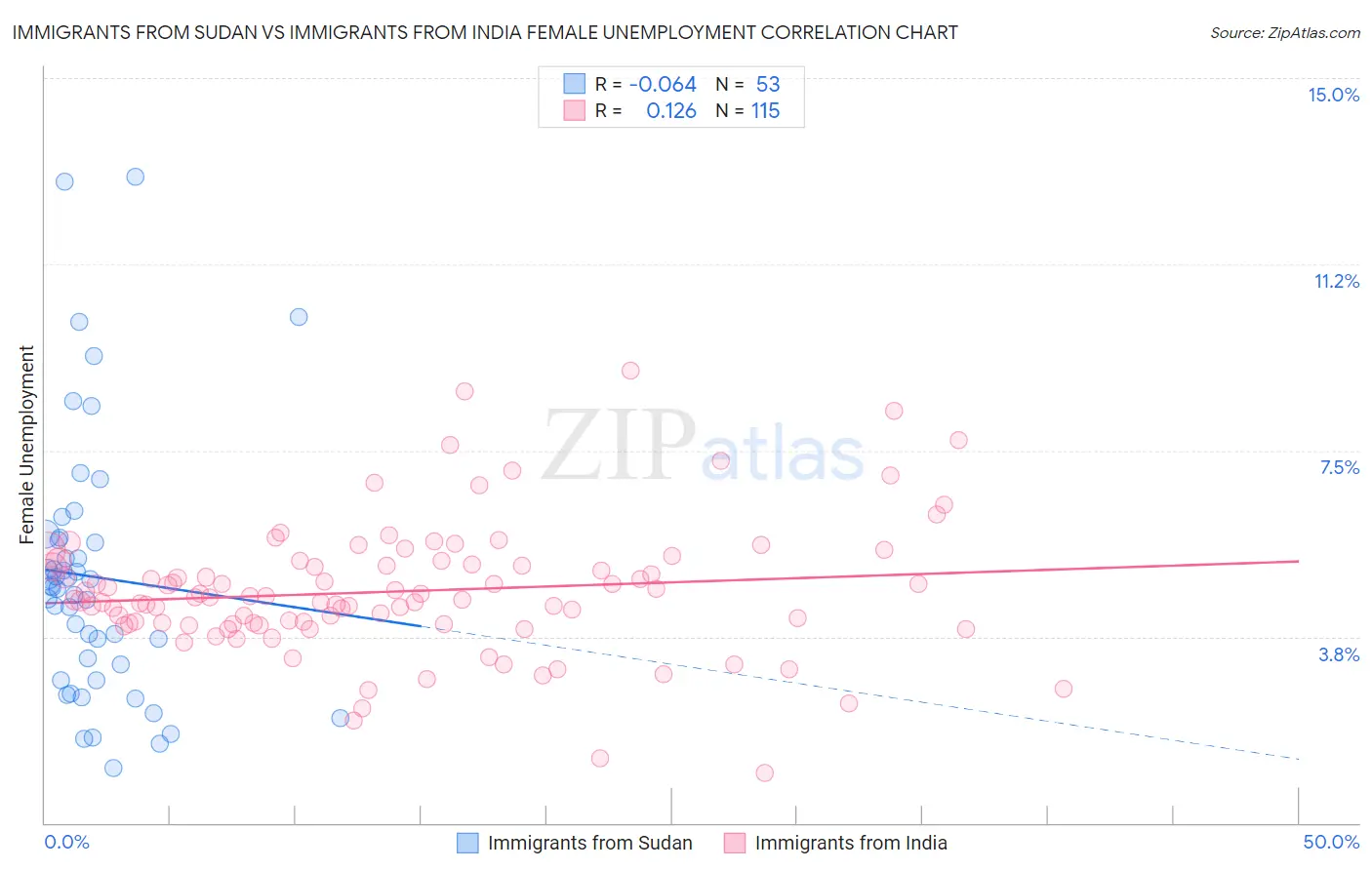 Immigrants from Sudan vs Immigrants from India Female Unemployment